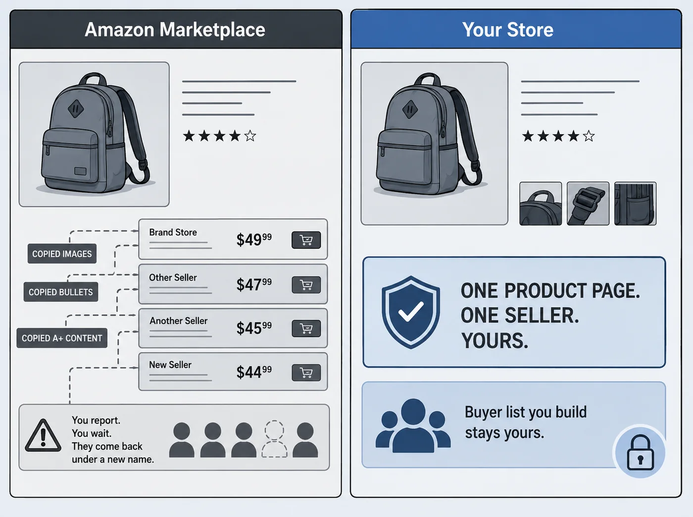 Side-by-side comparison of a copied Amazon listing undercut by other sellers versus a single owned product page