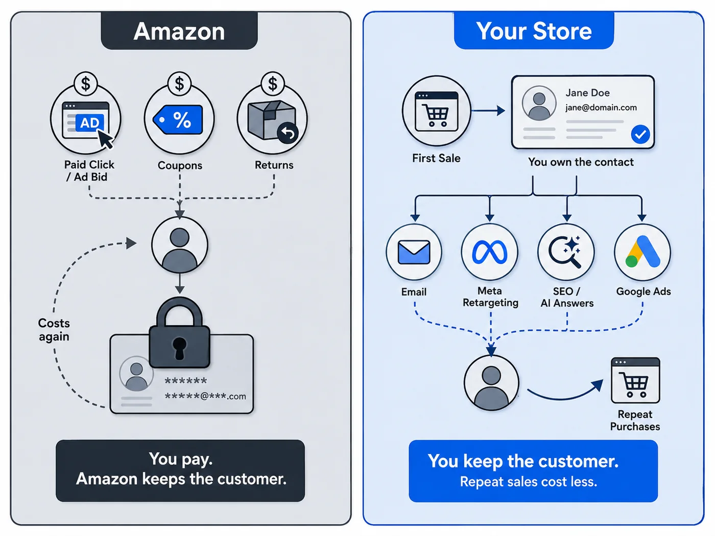 Diagram comparing Amazon paid traffic costs to owning the customer relationship on your own store